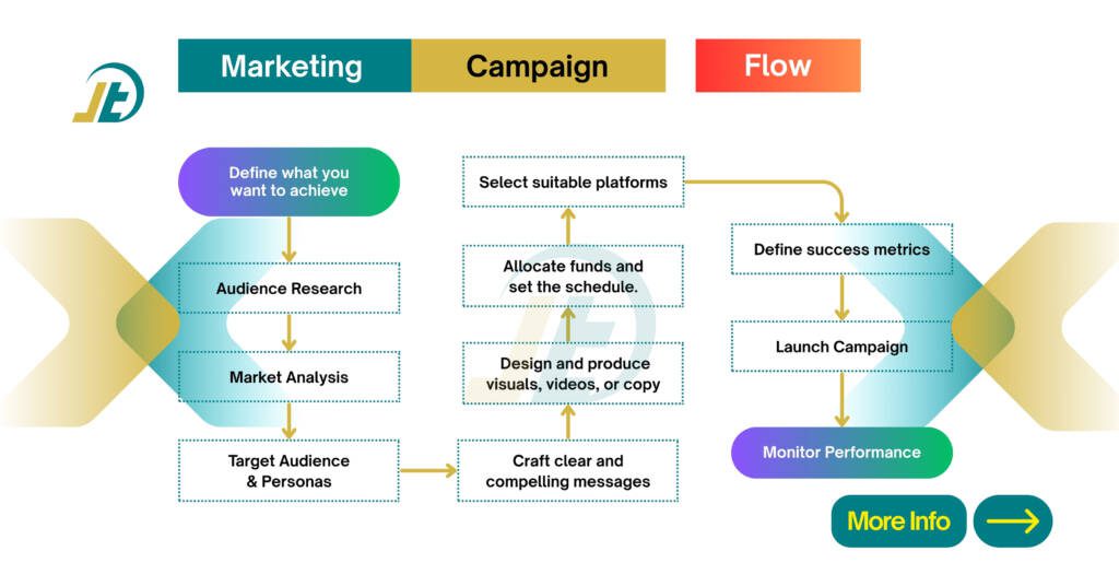 Digital Advertising Campaign Strategy  - Structural Flow